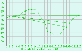 Courbe de l'humidit relative pour Aytr-Plage (17)
