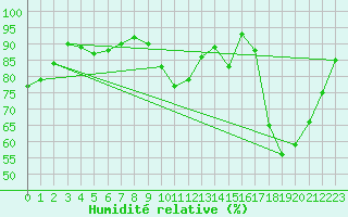 Courbe de l'humidit relative pour Villacoublay (78)