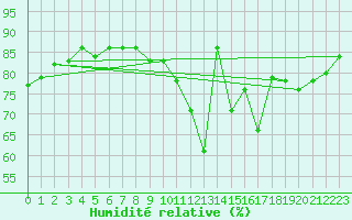Courbe de l'humidit relative pour Le Bourget (93)
