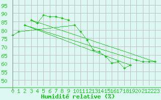 Courbe de l'humidit relative pour Paris Saint-Germain-des-Prs (75)
