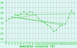 Courbe de l'humidit relative pour Vernouillet (78)