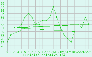 Courbe de l'humidit relative pour Isle Of Portland