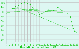 Courbe de l'humidit relative pour Cap Bar (66)