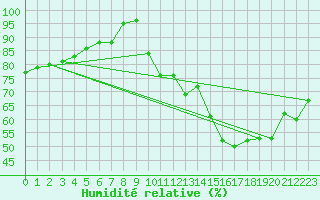 Courbe de l'humidit relative pour Rouen (76)