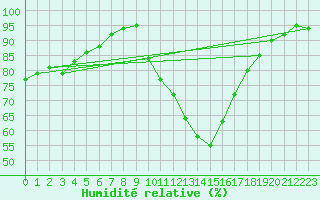 Courbe de l'humidit relative pour Valence (26)