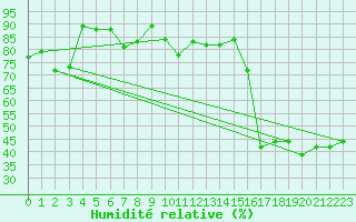 Courbe de l'humidit relative pour Bad Kissingen