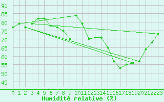 Courbe de l'humidit relative pour Castres-Nord (81)