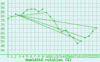 Courbe de l'humidit relative pour Ciudad Real (Esp)