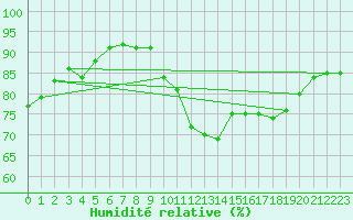 Courbe de l'humidit relative pour Montredon des Corbires (11)