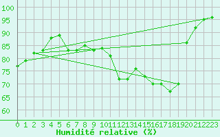 Courbe de l'humidit relative pour Leipzig