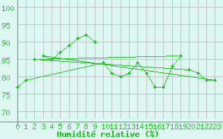 Courbe de l'humidit relative pour Vieste