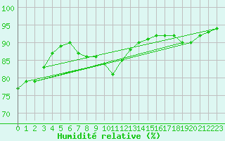 Courbe de l'humidit relative pour la bouée 62149
