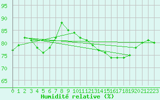Courbe de l'humidit relative pour Millau (12)