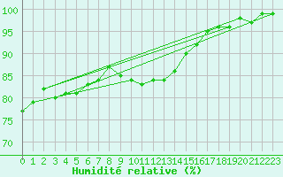 Courbe de l'humidit relative pour Hultsfred Swedish Air Force Base