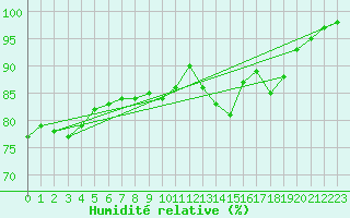 Courbe de l'humidit relative pour La Roche-sur-Yon (85)