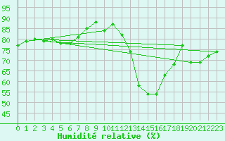 Courbe de l'humidit relative pour Sorcy-Bauthmont (08)