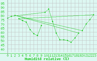 Courbe de l'humidit relative pour Carrion de Los Condes