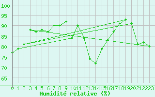 Courbe de l'humidit relative pour Le Puy - Loudes (43)