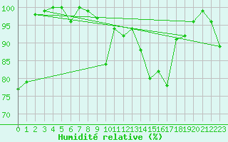 Courbe de l'humidit relative pour Eggishorn
