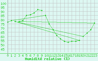 Courbe de l'humidit relative pour Guidel (56)