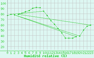 Courbe de l'humidit relative pour Avord (18)