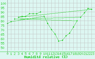 Courbe de l'humidit relative pour Vannes-Sn (56)