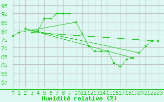 Courbe de l'humidit relative pour Lans-en-Vercors - Les Allires (38)