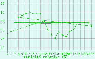 Courbe de l'humidit relative pour Woluwe-Saint-Pierre (Be)