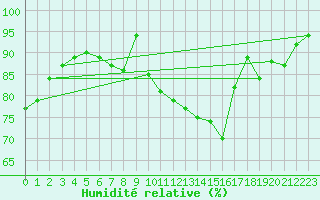 Courbe de l'humidit relative pour Vichy (03)