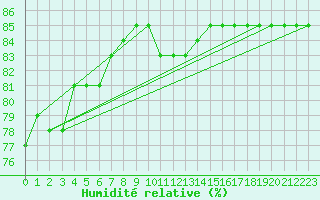 Courbe de l'humidit relative pour Fanaraken