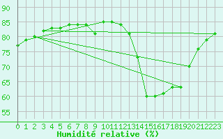 Courbe de l'humidit relative pour Thnes (74)