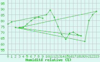 Courbe de l'humidit relative pour Ile de Groix (56)