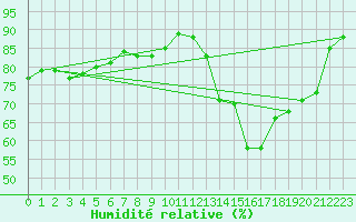 Courbe de l'humidit relative pour Villacoublay (78)