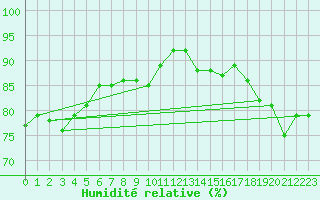Courbe de l'humidit relative pour Maopoopo Ile Futuna