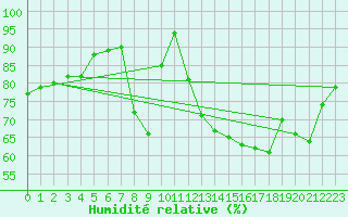 Courbe de l'humidit relative pour Beitem (Be)