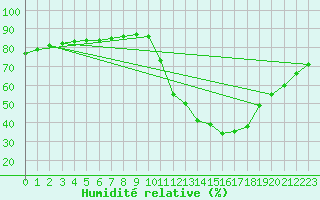 Courbe de l'humidit relative pour Fains-Veel (55)