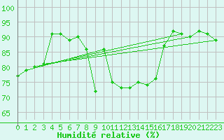Courbe de l'humidit relative pour Breuillet (17)