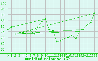 Courbe de l'humidit relative pour Coburg