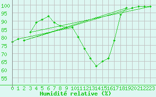 Courbe de l'humidit relative pour Dumbraveni