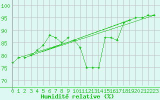 Courbe de l'humidit relative pour Plussin (42)