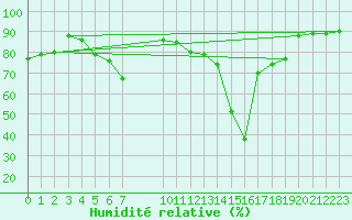 Courbe de l'humidit relative pour Pian Rosa (It)