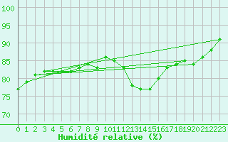 Courbe de l'humidit relative pour Biache-Saint-Vaast (62)