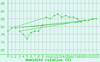 Courbe de l'humidit relative pour Machrihanish