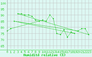 Courbe de l'humidit relative pour Paris - Montsouris (75)