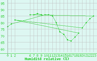Courbe de l'humidit relative pour Colmar-Ouest (68)