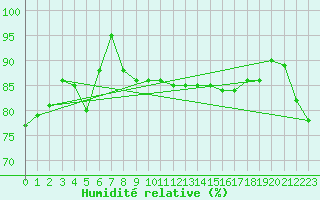 Courbe de l'humidit relative pour Straubing