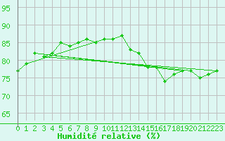 Courbe de l'humidit relative pour Salluit