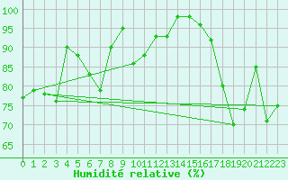 Courbe de l'humidit relative pour Vannes-Sn (56)