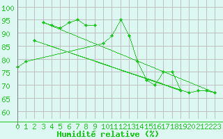 Courbe de l'humidit relative pour Biarritz (64)