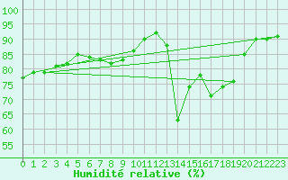 Courbe de l'humidit relative pour Wattisham